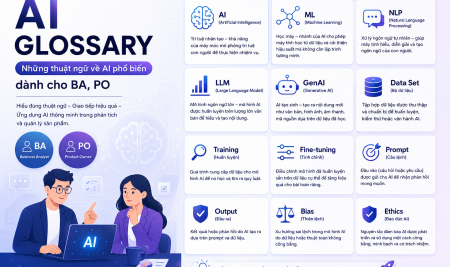AI Glossary: 50+ thuật ngữ AI BA, PO cần biết