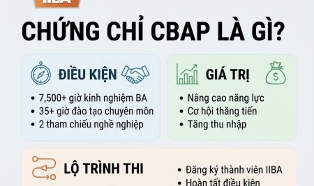 Chứng chỉ CBAP là gì? Điều kiện, giá trị và lộ trình thi CBAP